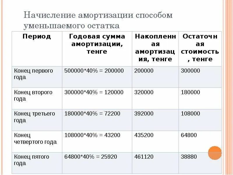 Период начисления амортизации. Как начислить амортищация. Как начисляется аморорти. Как начисляется амортизация. Как отчисляется амортизация.