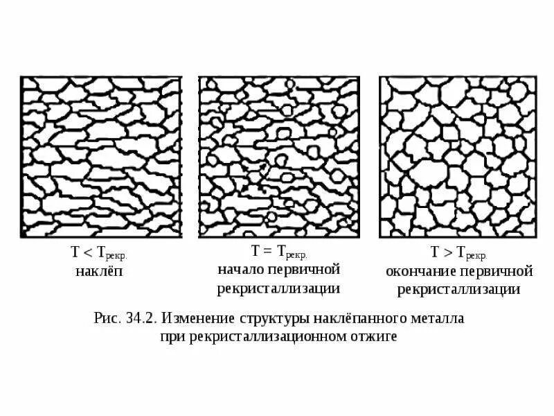 Наклеп. Наклеп это материаловедение. наклеп и рекристаллизация. нагартовка это материаловедение. схема изменения структуры и свойств наклепанного металла.