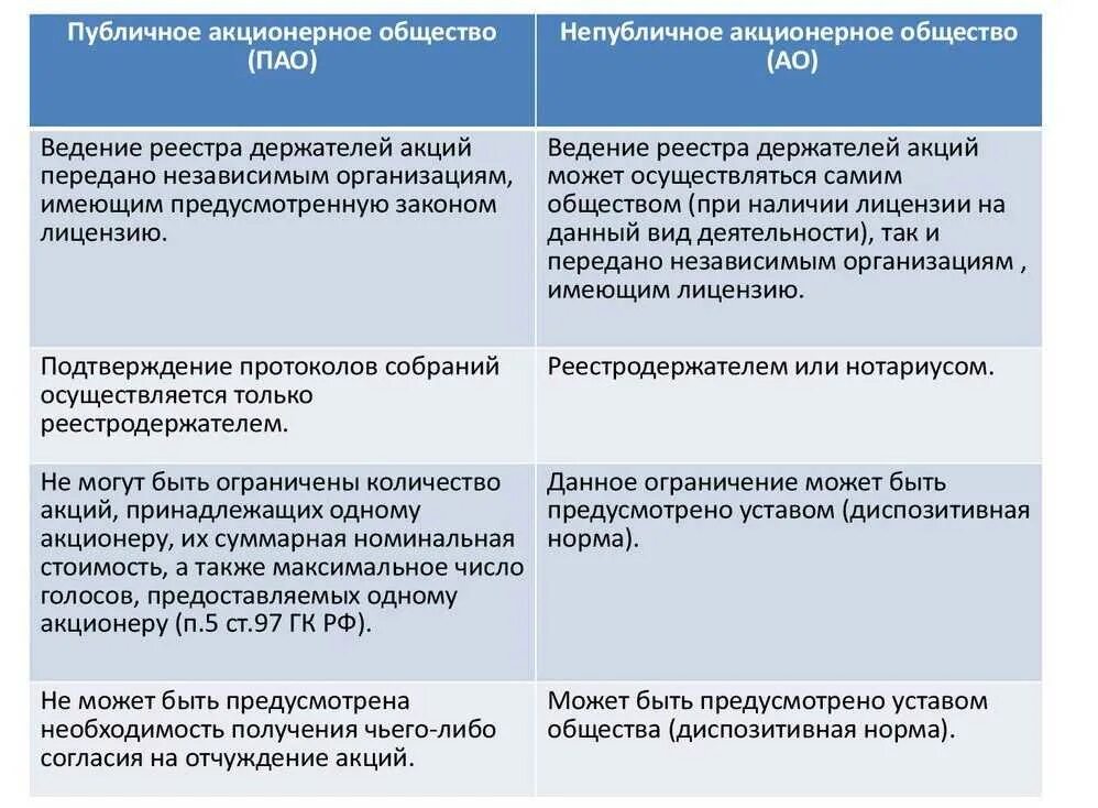 Как расшифровать пао. Отличие ПАО от ОАО. Публичные и полубличняе. Акционерные общества. Разница публичного и непубличного акционерного общества. АО публичные и непубличные таблица.