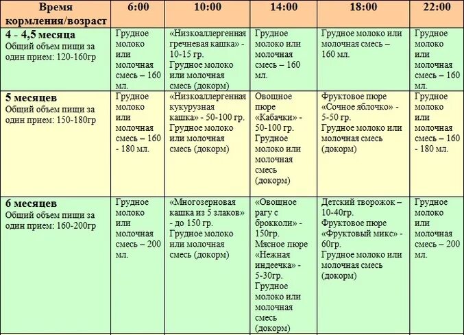 Сколько раз кормить ребенка в 4 месяца. Питания детей в 4 месяца рацион ребенка. Какую кашу давать ребенку в 6 месяцев. Меню кормления ребенка в 4 месяца. Еда ребенка в 5 месяцев