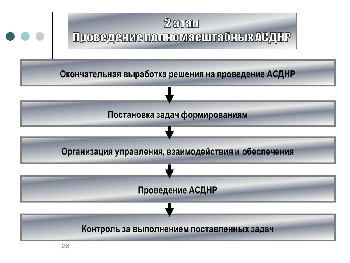 Организация управления АСДНР. Этапы проведения АСДНР. Решение на проведение АСДНР. Порядок организации проведения АСДНР.