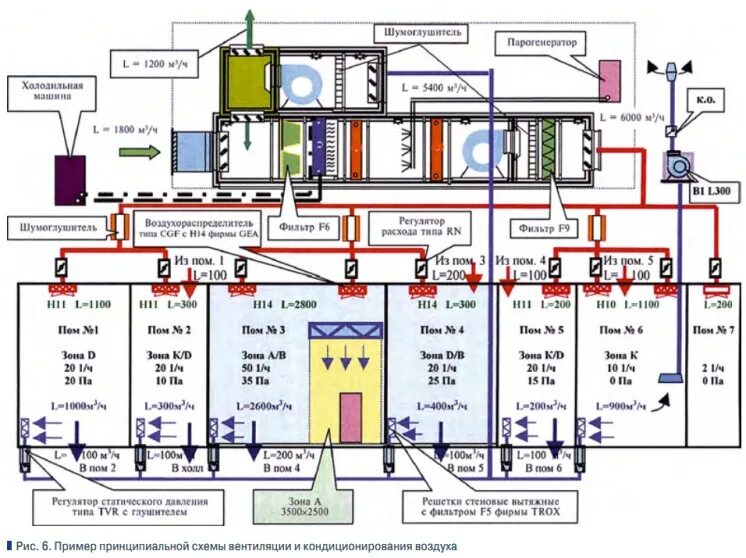 Кондиционирование воздуха требования. Приточно-вытяжная вентиляция для больницы схема. Принципиальная схема чистых помещений. Схема приточно-вытяжной вентиляции в офисе. Нормы проектирования лабораторных помещений вентиляция.