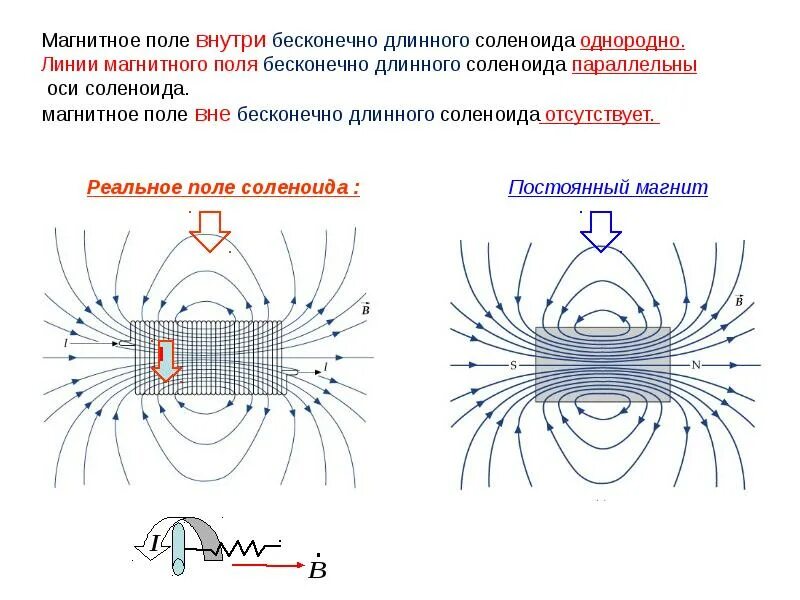 Магнитное поле прямого проводника магнитной индукции. Схема магнитного поля постоянного магнита. Магнитные силовые линии электромагнита. Направление силовых линий магнитного поля магнита. Направление напряженности в проводнике