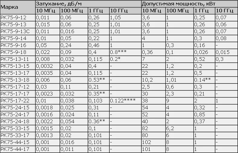 Маркировка коаксиального кабеля таблица. Таблица затухания коаксиального кабеля 50 ом. РК-50 кабель коэффициент затухания. Кабель РК-75 таблица. Дайте частоту 75