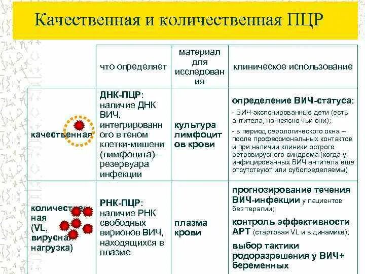 Лабораторная диагностика вич инфекции осуществляется методом определения. Качественная и Количественная ПЦР. Количественный метод ПЦР. Количественный ПЦР на ВИЧ. ПЦР диагностика ВИЧ инфекции.