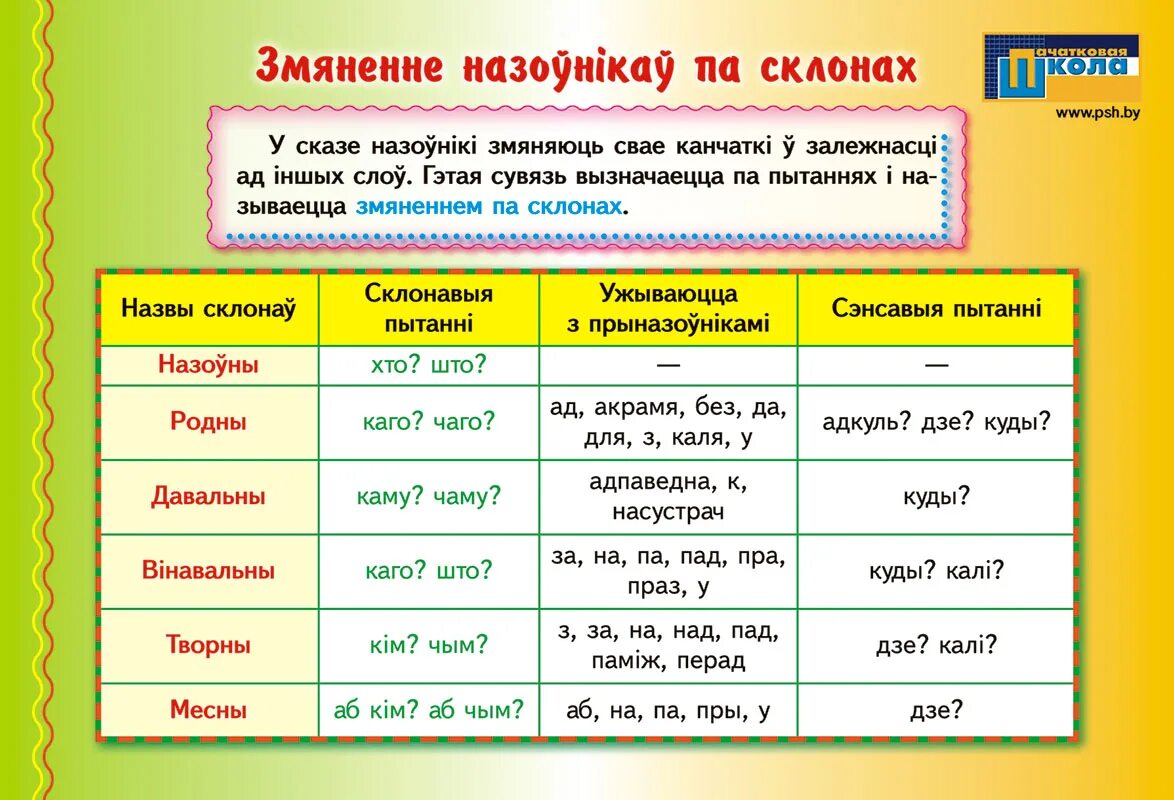 Мова які род. Склон в беларускай мове. Склоны у беларускай мове. Склоны на белорусской мове. Склоны беларускай мовы с вопросами.