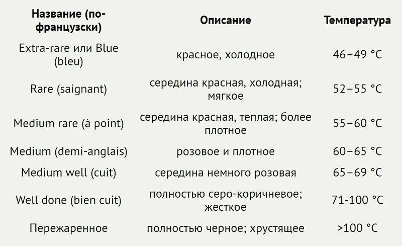 Температура прожарки мяса свинины таблица. Температура приготовления мяса таблица. Температура прожарки мяса таблица. Температурная таблица прожарки мяса.