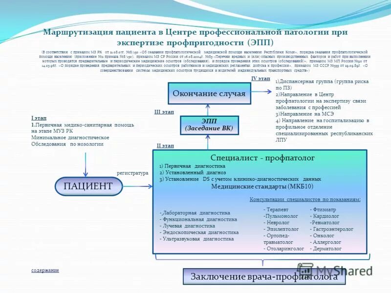 Маршрутизация медицинской помощи. Маршрутизация госпитализации пациентов. Алгоритм маршрутизации пациентов в поликлинике. Схема маршрутизации пациентов. Приказ о маршрутизации пациентов.