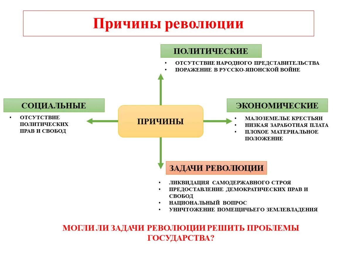 Причины новой революции