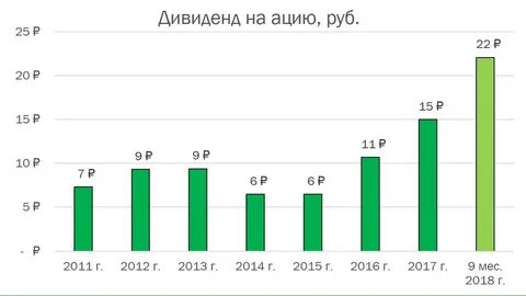 Дивиденды нефть