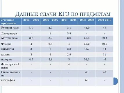 Сколько можно выходить на егэ
