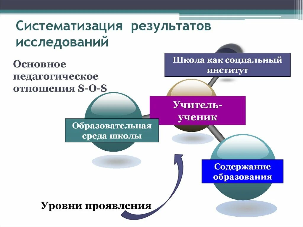 Результатом систематизации являются