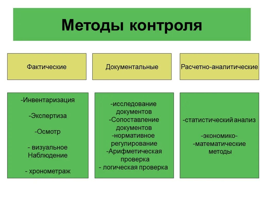 Методы контроля. Методы фактического контроля. Методы документального контроля. К методам контроля относятся.