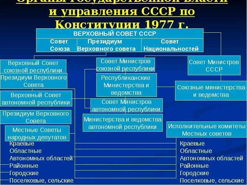 Система органов власти по Конституции 1977. Структура органов власти СССР по Конституции 1977. Система органов государственной власти по Конституции 1978. Схема органы гос власти по Конституции 1977 года.