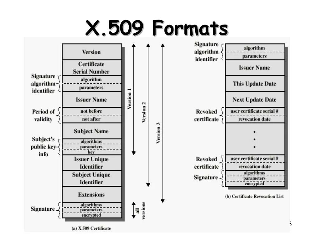 Стандарт x.509 v.3. X509 сертификат. Формат сертификата x.509. Структура x509 Certificate.