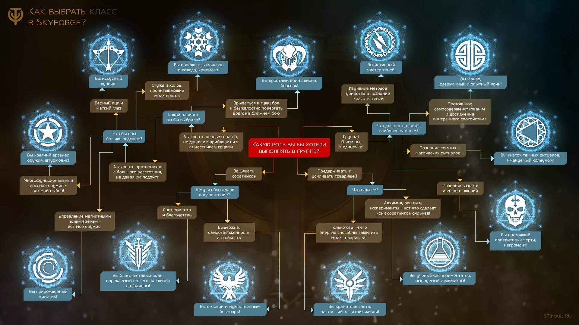 Скайфорс палладин. Skyforge классы. Скайфордж класс бесплатно. Skyforge классы. Skyforge криомант костюм.