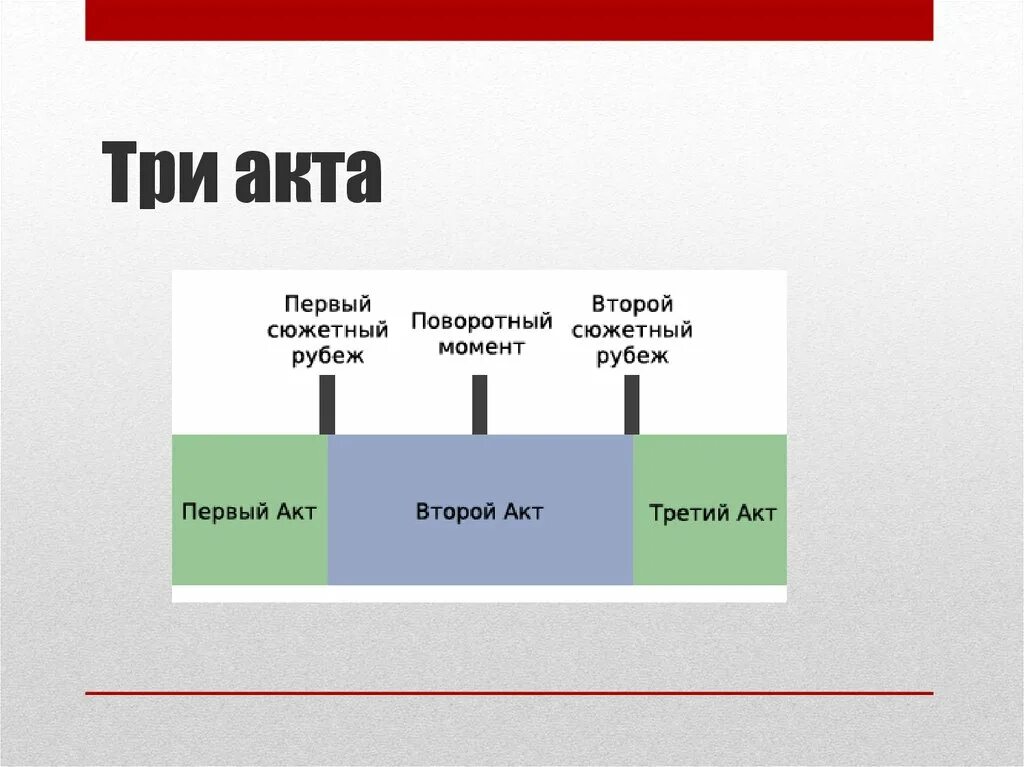 В пункте 3 акта. Структура драматургии. Структура трех актов. 3 Акта драматургии. Построение драматургии.