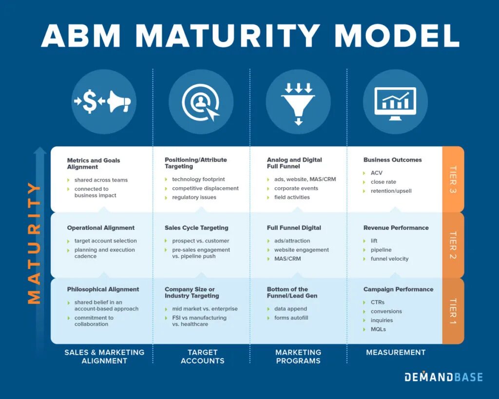 Base accounts. ABM маркетинг. Account based marketing ABM. Маркетинг ключевых клиентов ABM. ABM marketing Funnel.