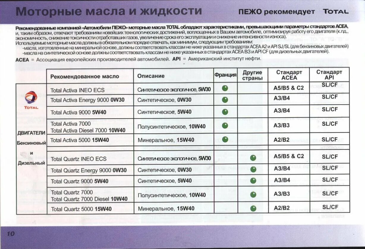 Допуски по моторному маслу. Пежо 408 бензин допуск моторного масла. Допуски по моторным маслам таблица. Допуски масел по API таблица моторных масел.