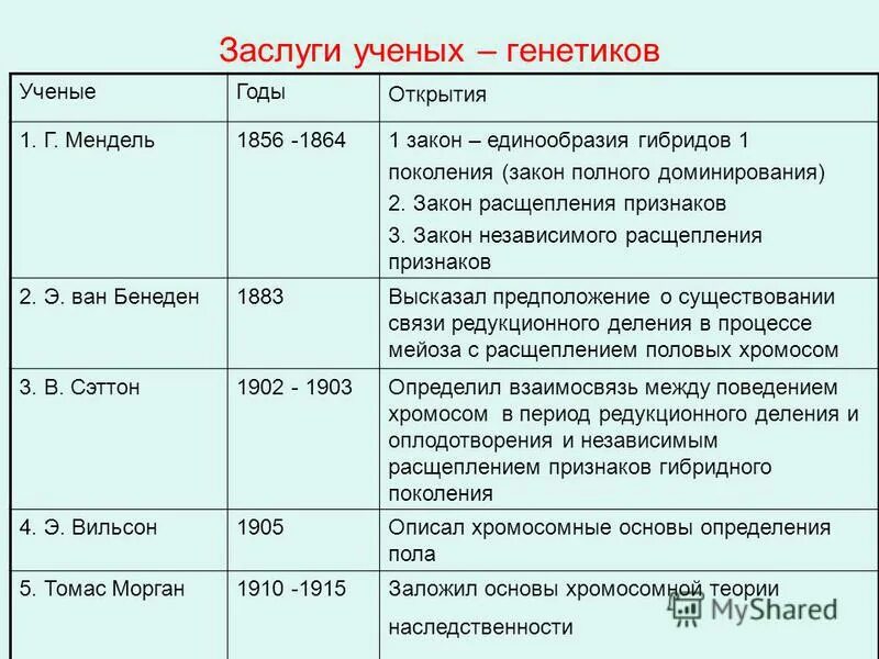 учёные биологи генетика. русские ученые генетики. ученые генетики и их открытия. вавилов генетика. открыватель генетики.