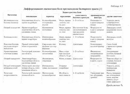 Панкреатит таблица