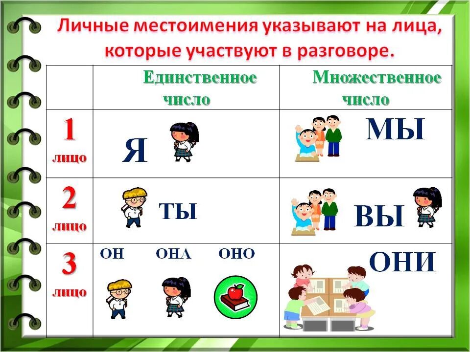 Учили какое лицо. Правило местоимение 2 класс правило. Личные местоимения. Личное местоимение. Личные местоимения в русском языке.