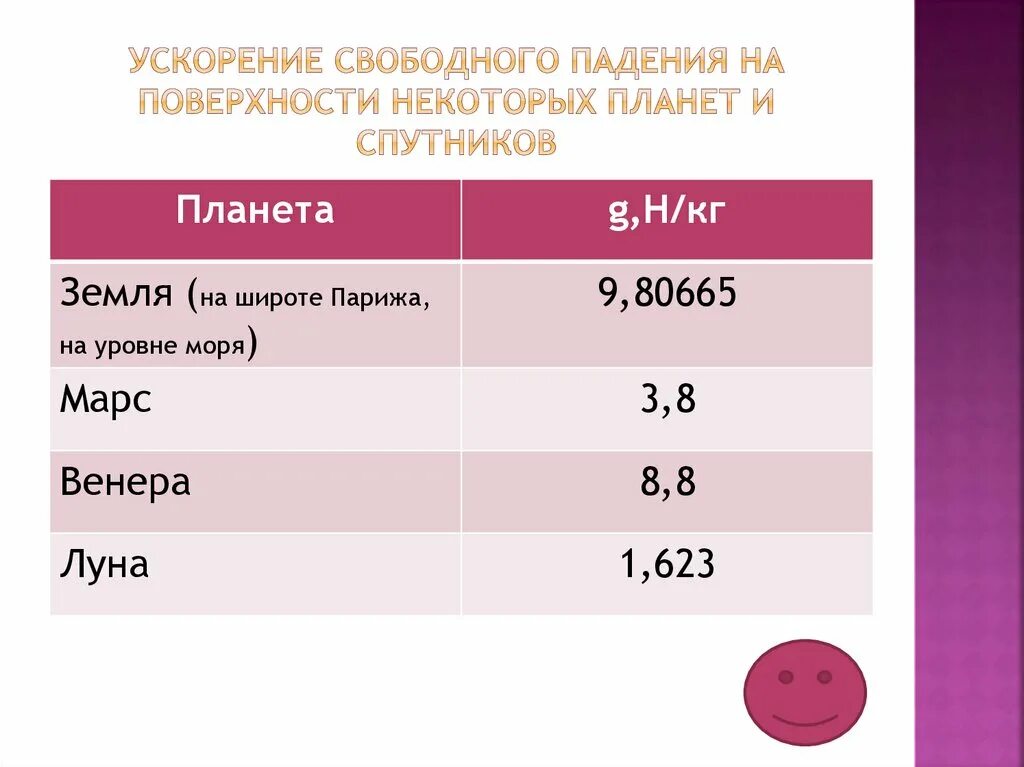 Ускорение свободного падения. Ускорение свободного падения планет. Ускорение свободного падения на планетах. Ускорение свободного падения на Венере.