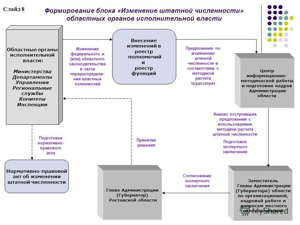 Изменения штатной численности