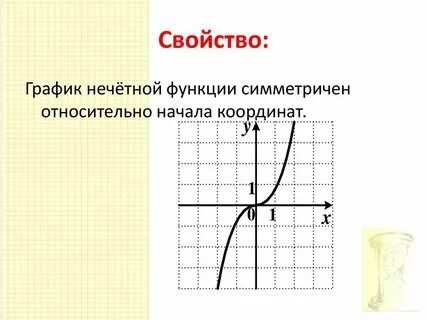 График нечетной функции симметричен относительно координат