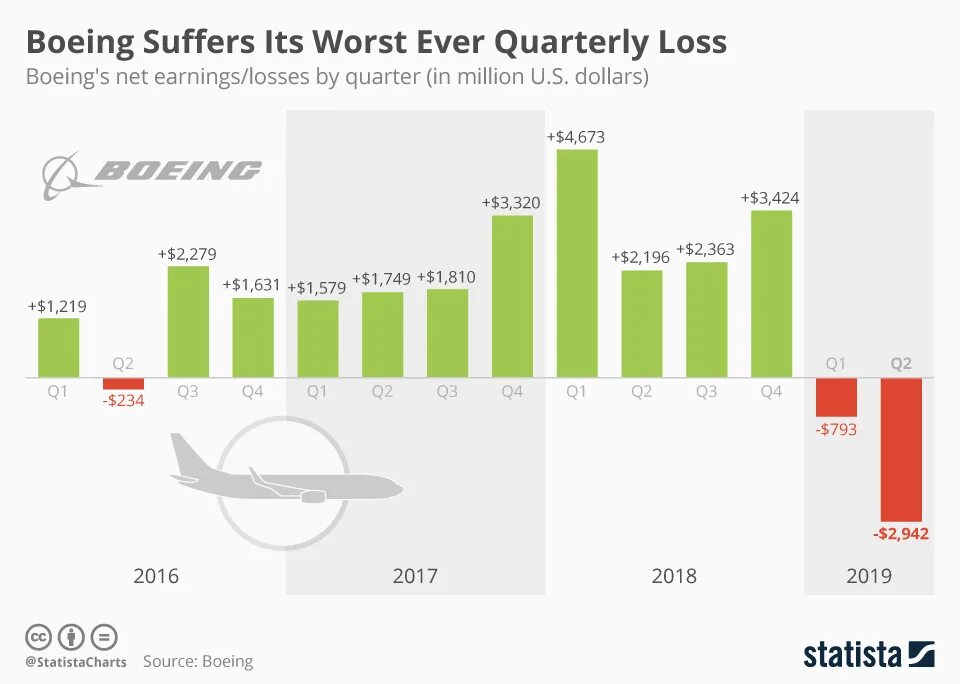 Выпуск Боинг по годам. Объем производства Boeing. Boeing объем продаж по годам. Сколько производят Боингов в год