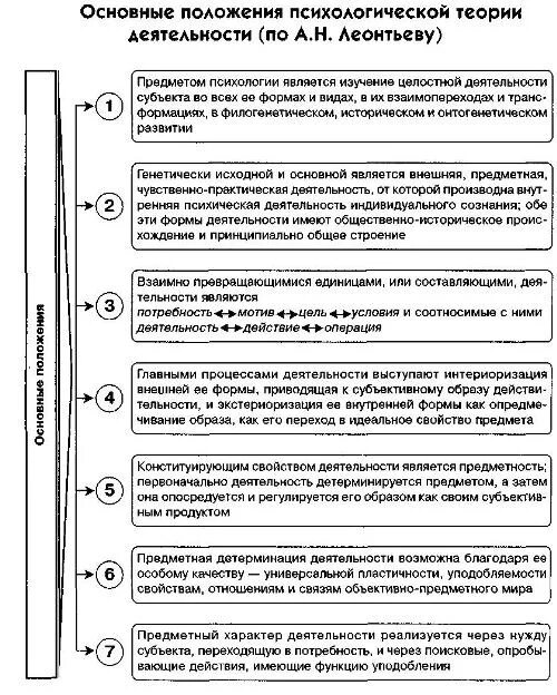 Деятельность психология кратко. Основные положения психологической деятельности Леонтьева. Основные положения теории деятельности а.н Леонтьева. Основные положения психологической теории деятельности а.н.Леонтьев. Основные положения и принципы Леонтьева.