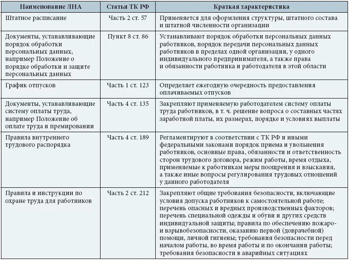 Внутренние регламентирующие документы организации. Перечень локальных нормативных актов по кадровой работе. Внутренние локальные нормативные акты организации таблица. Нормативные акты по трудовому праву. Особенности локальных нормативных актов.