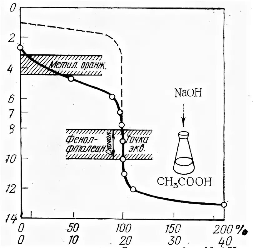 Титрование hcl. Кривая титрования nh4oh. кривая титрования раствора na2co3 naoh. кривая титрования раствора nh4oh раствором hcl:. кривая титрования раствора naoh.