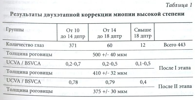 Миопия глаза высокой степени. Степени близорукости. Миопия слабой степени. Миопия высшей степени. Миопия средней степени.