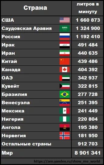 Какое место занимает россия по добыче. Добыча нефти в мире по странам. Страны Лидеры по объемам добычи нефти. Добыча нефти по странам 2020. Рейтинг стран по добыче нефти и газа.