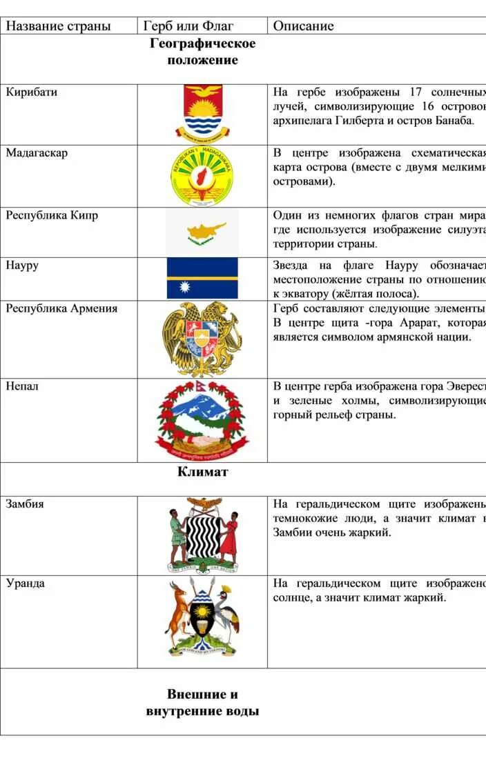 Герб и флаг какой страны. Гербы стран латинской америки. пищевые растения на гербах и флагах стран. флаги стран латинской америки.