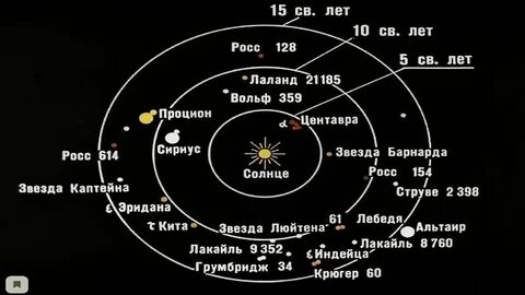 Современное расстояние до звезды бета составляет 12