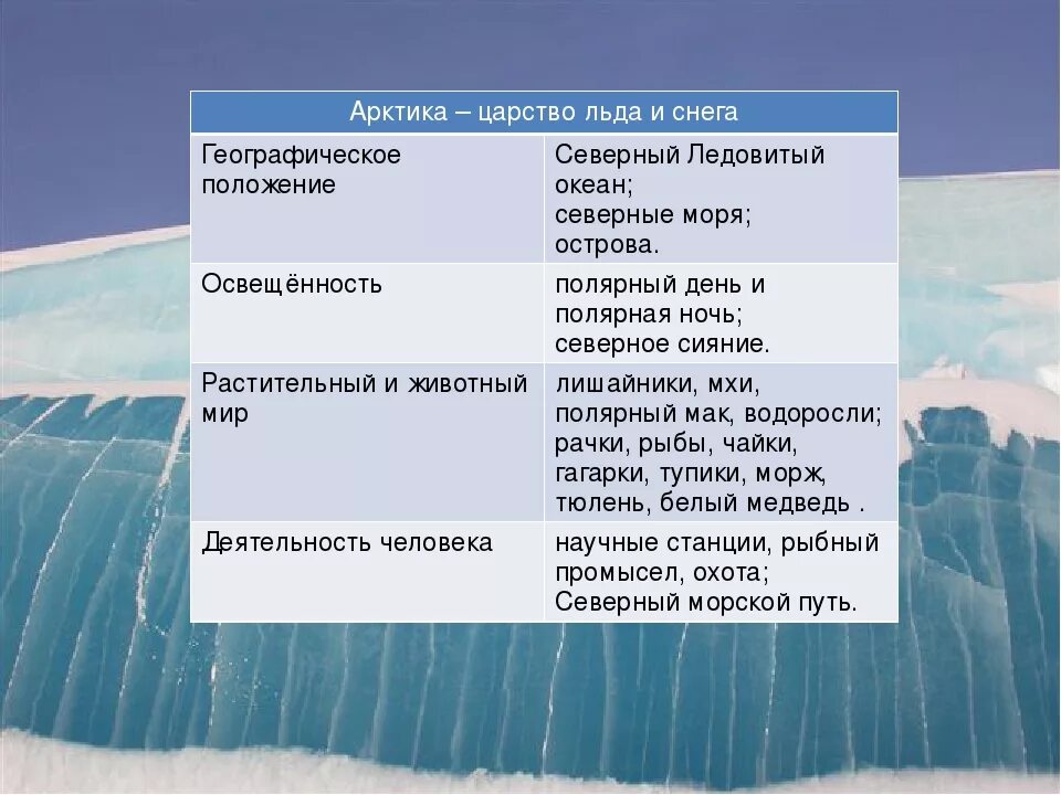 Арктика описание природной зоны. Зона арктических пустынь. Таблицу "природные зоны" - зону арктических пустынь. Признаки Арктики. План северно ледовитого океана