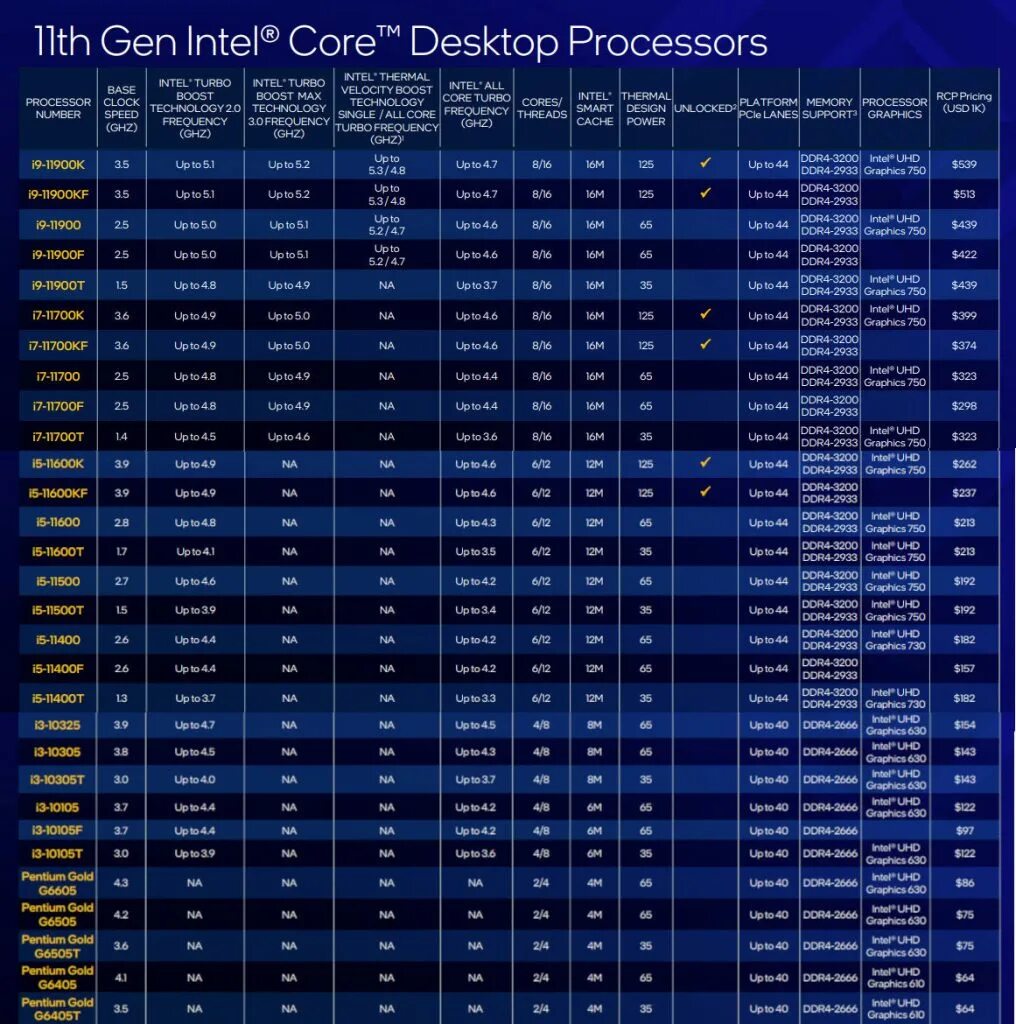 Линейка процессоров Intel Core i7 таблица. Процессоры Интел 11 поколения. 13 Поколение процессоров Intel таблица. Таблица процессоров Intel 13-го поколения.