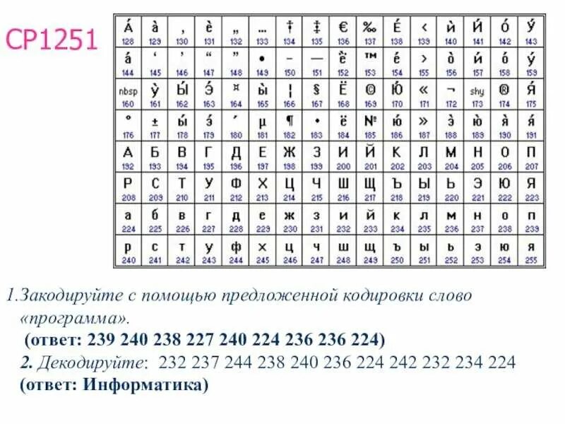 Используя кодовую таблицу windows 1251. Кодовая таблица windows cp-1251. таблица кодирования cp1251. кодовая таблица windows (cp-1251, кои-8,unicode).. кодировка ср1251 таблица.
