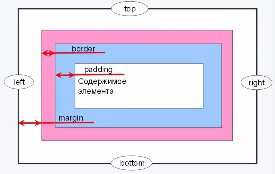 Рамка CSS. Рамка в рамке html. Отступы в CSS. Рамка для текста CSS. Div padding left