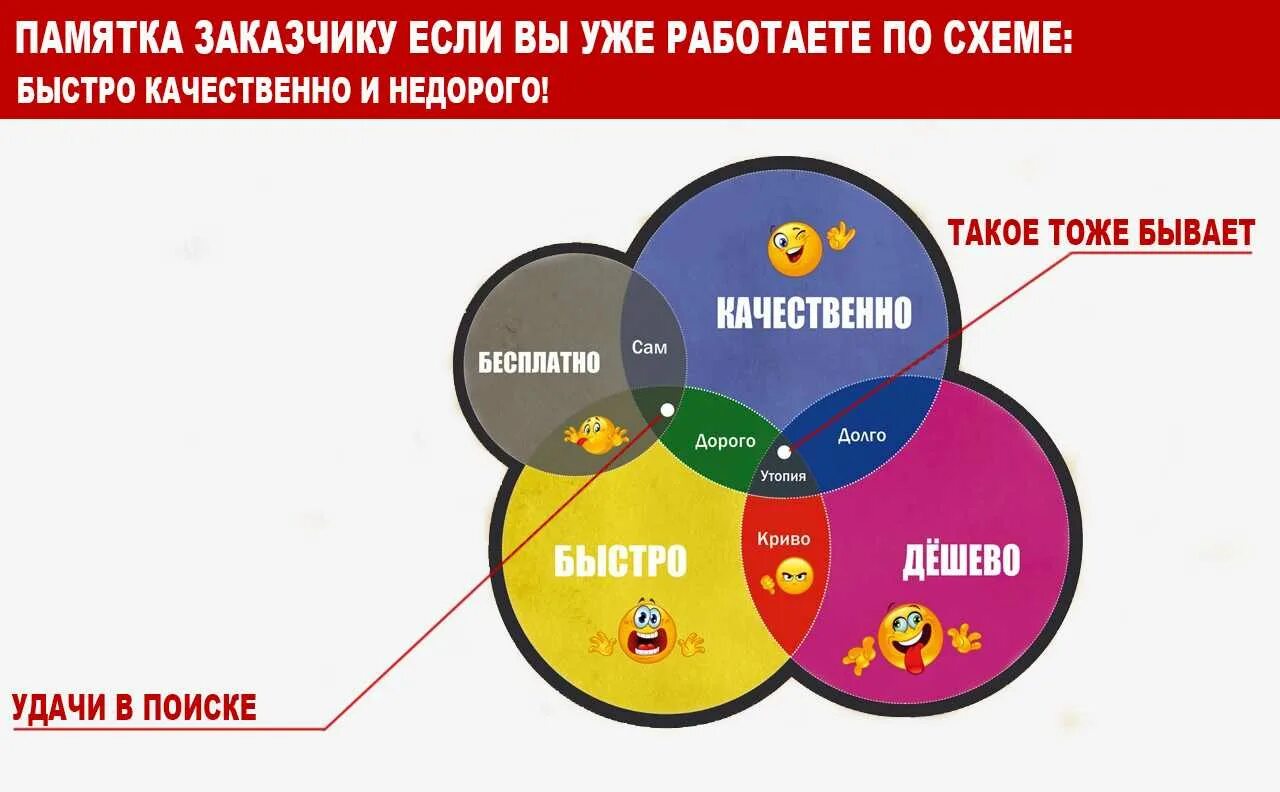 Памятка заказчику. Дорого качественно. Быстро качественно недорого. Дешево и качественно. Можно сделать качество получше