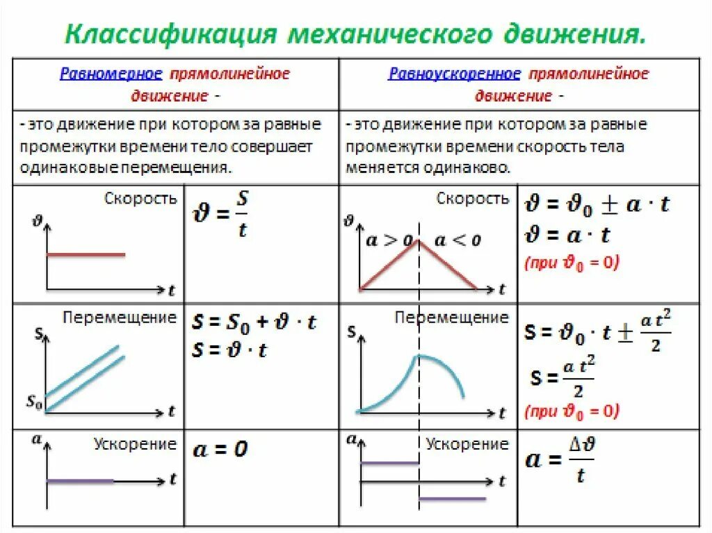 Уравнение движения для прямолинейного равноускоренного движения. Механическое движение равномерное и равноускоренное движение. Равномерное и равноускоренное прямолинейное движение формулы. Прямолинейное равноускоренное движение формулы. Виды механического движения скорость ускорение