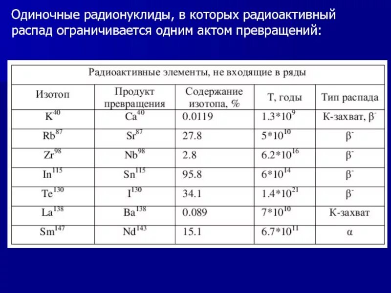 Что такое радионуклиды. Классификация радионуклидов. таблица радионуклидов. промышленные радионуклиды. группа а токсичности радионуклидов.