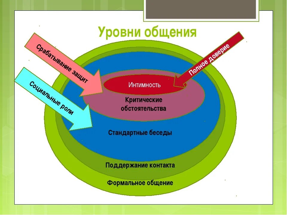 Уровни общения. Общение уровни общения. Уровни общения схема. Уровни общения в психологии. Взрослые уровни общения