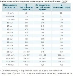 Сколько можно превысить на камере