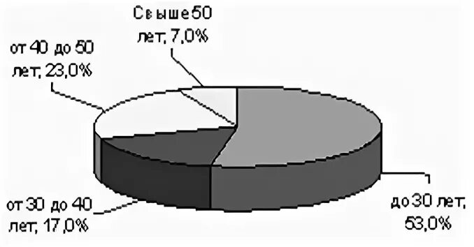 Возрастная структура предприятия. Половозрастная структура персонала. половозрастная структура персонала организации. возрастная структура персонала предприятия. возрастная структура строительной.