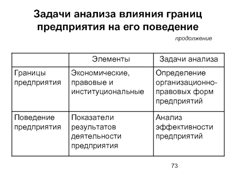 Теория экономического анализа задачи. Задачи анализа имущества предприятия. Границы предприятия. Анализ поведения предприятий это.