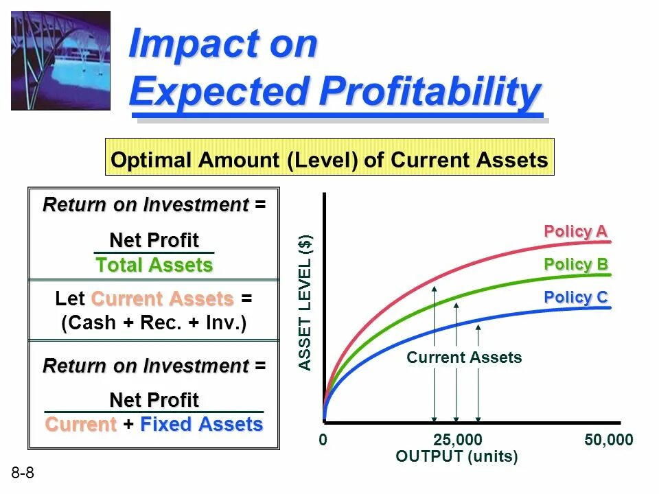Метод roi (Return on investment). Assets profitability. Fixed current. Net fixed Assets fixed. Output level