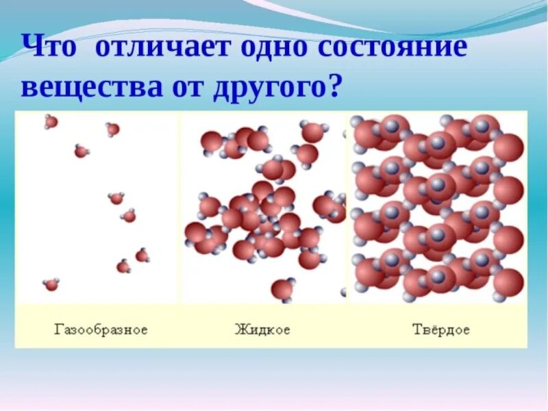 Расположение молекул твердые. Расположение молекул в разных состояниях. Расположение молекул в разных агрегатных состояниях. Три агрегатных состояния вещества. Расположение молекул воды в разных агрегатных состояниях.